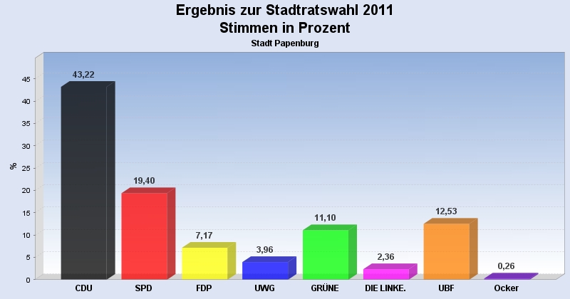 110911erststimme